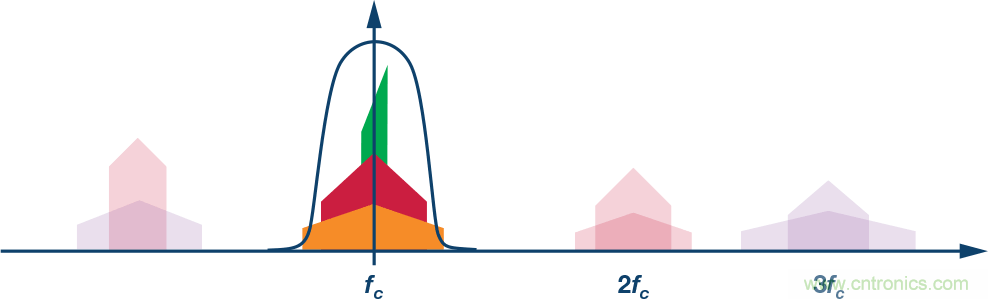 電纜分配系統(tǒng)帶內(nèi)失真？超寬帶數(shù)字預(yù)失真教你&ldquo;以毒攻毒&rdquo;