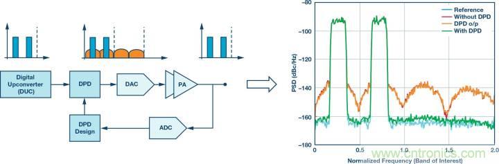 電纜分配系統(tǒng)帶內(nèi)失真？超寬帶數(shù)字預(yù)失真教你&ldquo;以毒攻毒&rdquo;