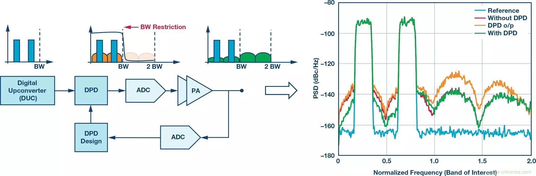 電纜分配系統(tǒng)帶內(nèi)失真？超寬帶數(shù)字預(yù)失真教你&ldquo;以毒攻毒&rdquo;