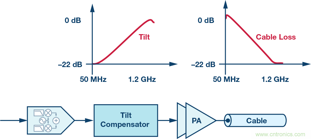 電纜分配系統(tǒng)帶內(nèi)失真？超寬帶數(shù)字預(yù)失真教你&ldquo;以毒攻毒&rdquo;