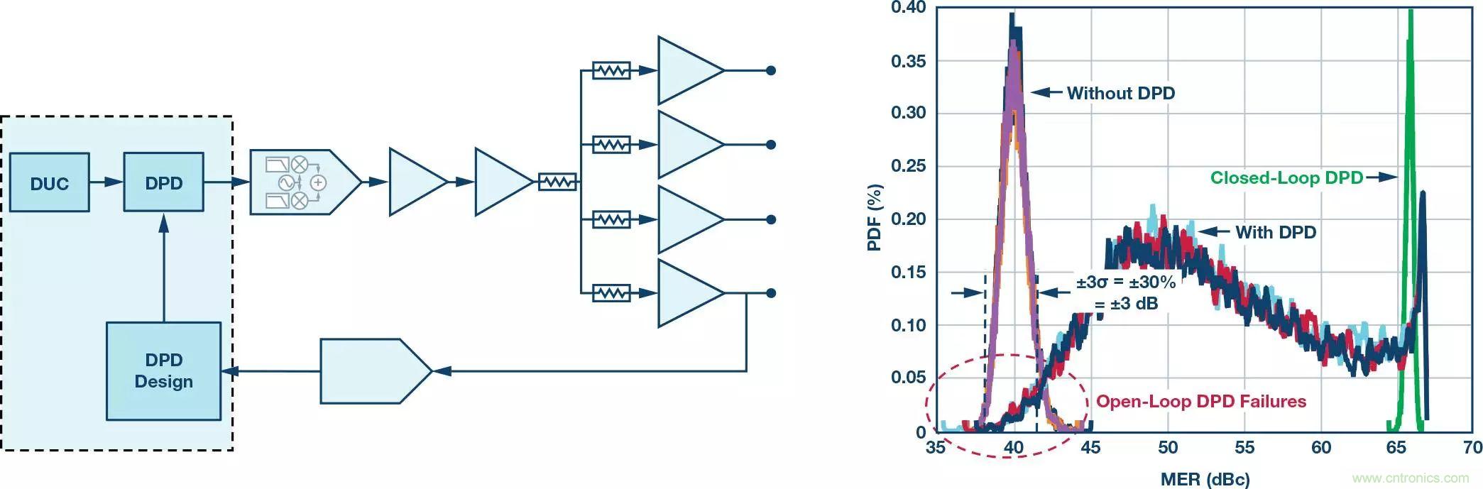 電纜分配系統(tǒng)帶內(nèi)失真？超寬帶數(shù)字預(yù)失真教你&ldquo;以毒攻毒&rdquo;