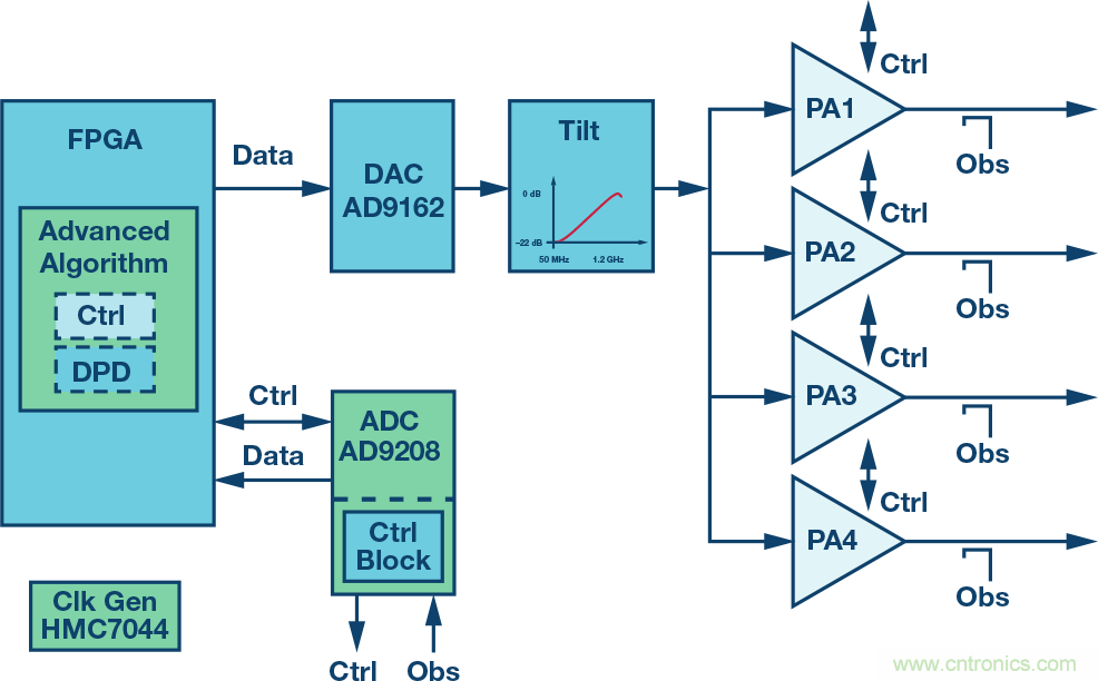 電纜分配系統(tǒng)帶內(nèi)失真？超寬帶數(shù)字預(yù)失真教你&ldquo;以毒攻毒&rdquo;