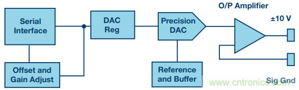 有了這組電路，輕松實(shí)現(xiàn)精密10V輸出