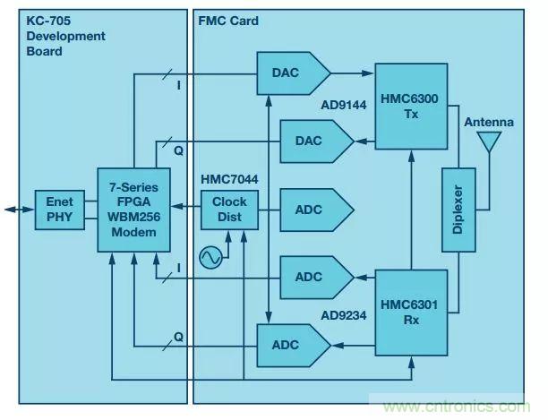 60 GHz雙向數(shù)據(jù)通信鏈路解決方案，助力蜂窩容量大提升