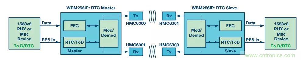 60 GHz雙向數(shù)據(jù)通信鏈路解決方案，助力蜂窩容量大提升