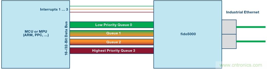 fido5000：一顆芯片，支持多種以太網(wǎng)協(xié)議