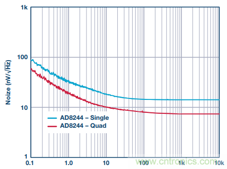 用上這款4通道JFET緩沖放大器，世界瞬間安靜下來