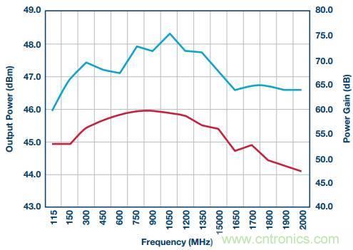 如何在毫米波系統(tǒng)中&ldquo;大顯身手&rdquo;？與ADI一起&ldquo;GaN"吧
