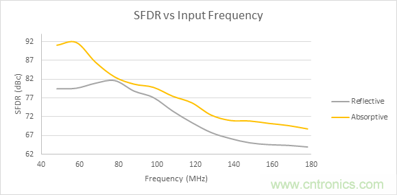 為了提高線性度，濾波器用吸收式還是反射式？