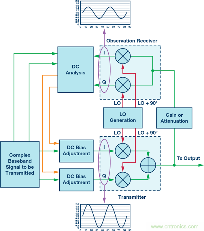 發(fā)射本振泄漏！如何破？