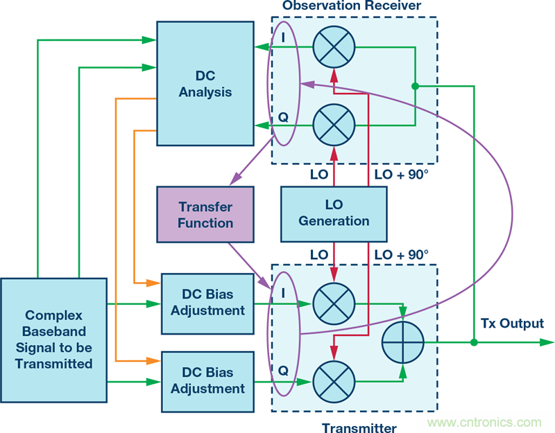 發(fā)射本振泄漏！如何破？