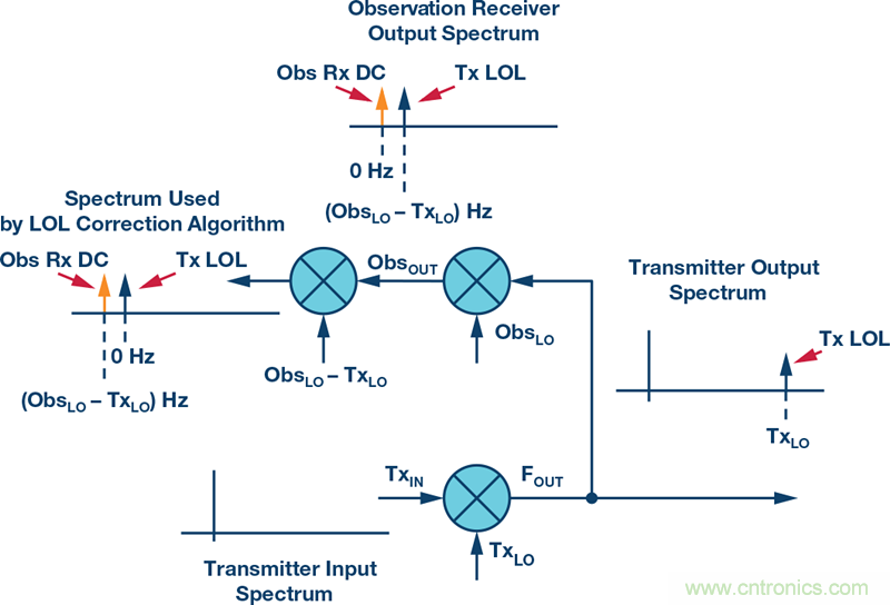 發(fā)射本振泄漏！如何破？