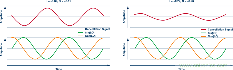 發(fā)射本振泄漏！如何破？
