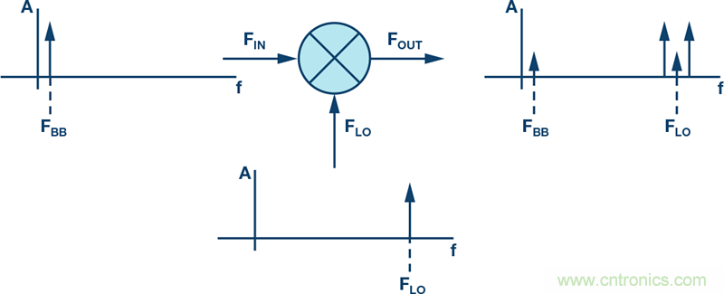 發(fā)射本振泄漏！如何破？
