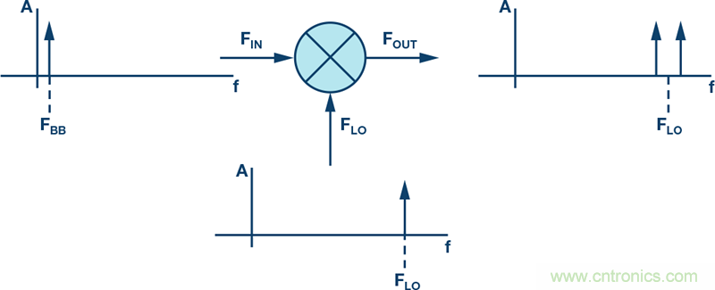 發(fā)射本振泄漏！如何破？