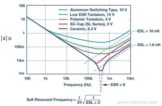 去耦電容，你選對了么？