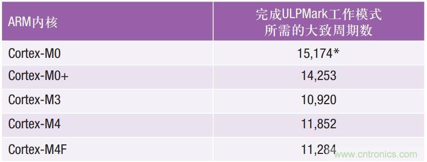 如何為超低功耗系統(tǒng)選擇合適的MCU？攻略在此！