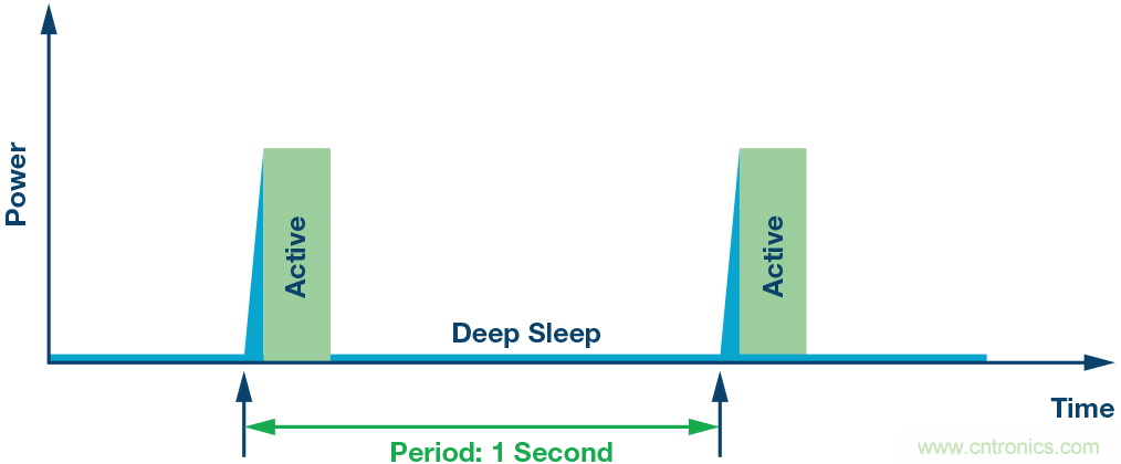 如何為超低功耗系統(tǒng)選擇合適的MCU？攻略在此！
