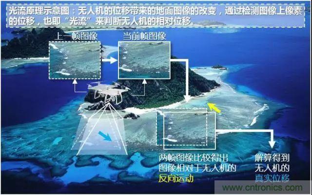 漫談無人機及其關(guān)鍵技術(shù)(民用類)