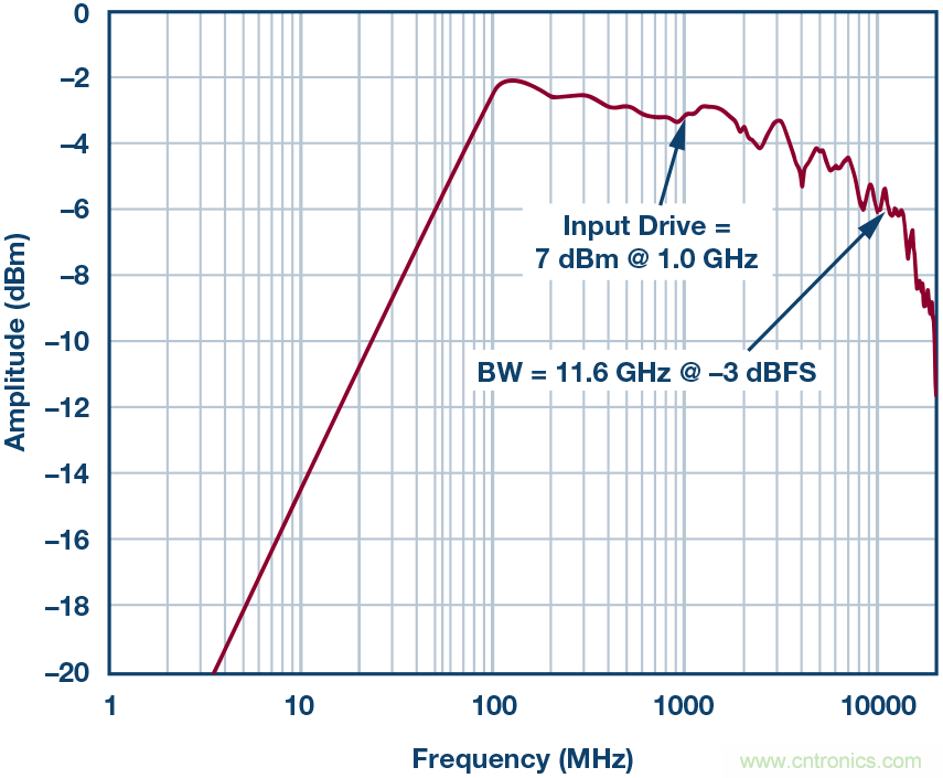 如何超出ADC采樣帶寬？妙招在手，輕松實(shí)現(xiàn)