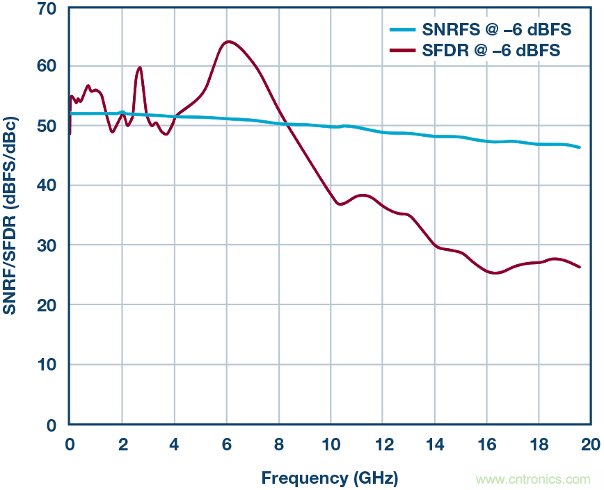 如何超出ADC采樣帶寬？妙招在手，輕松實(shí)現(xiàn)