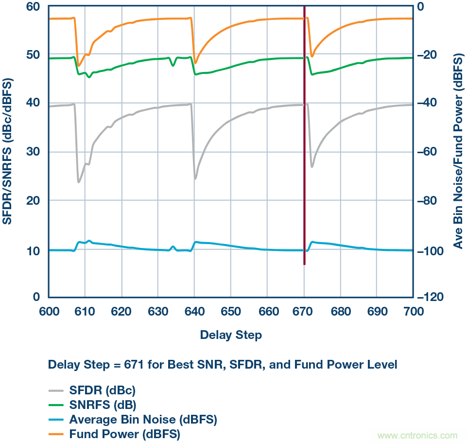 如何超出ADC采樣帶寬？妙招在手，輕松實(shí)現(xiàn)