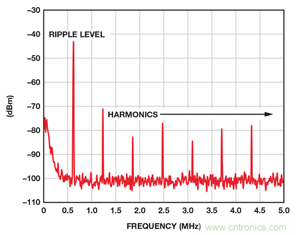 了解開關(guān)調(diào)節(jié)器的輸出，加快電源設(shè)計(jì)