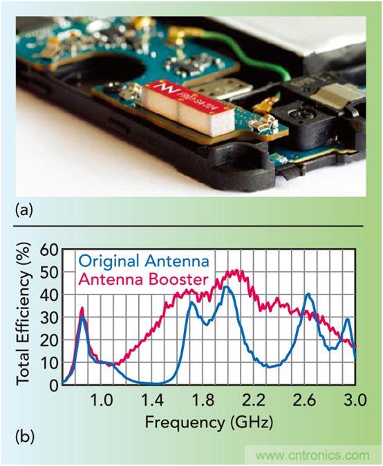 無天線技術(shù)離我們有多遠(yuǎn)？