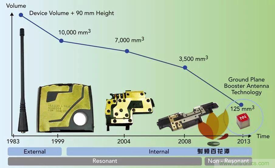 無天線技術(shù)離我們有多遠(yuǎn)？