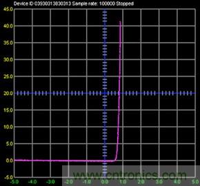 什么是信號源測量單元？