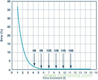 終結高速轉(zhuǎn)換器帶寬術語