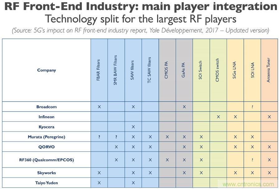 5G給RF前端產(chǎn)業(yè)生態(tài)帶來(lái)了什么改變？