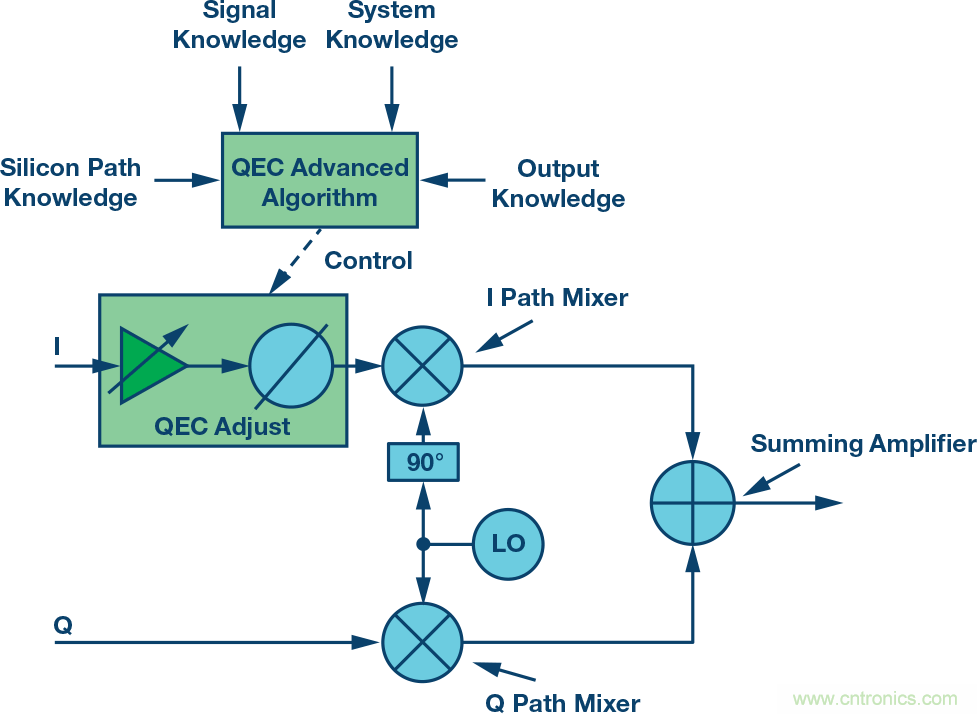 復(fù)數(shù)RF混頻器、零中頻架構(gòu)及高級(jí)算法： 下一代SDR收發(fā)器中的黑魔法