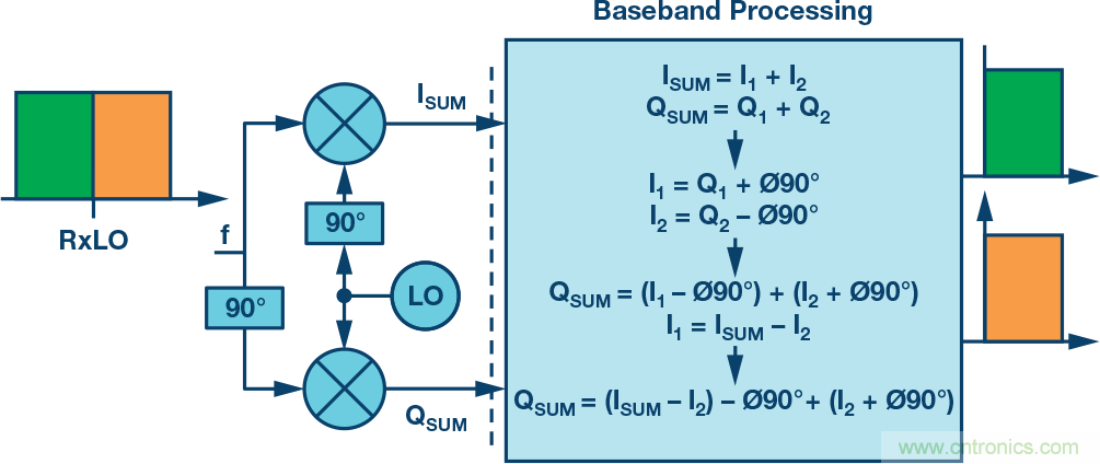 復(fù)數(shù)RF混頻器、零中頻架構(gòu)及高級(jí)算法： 下一代SDR收發(fā)器中的黑魔法
