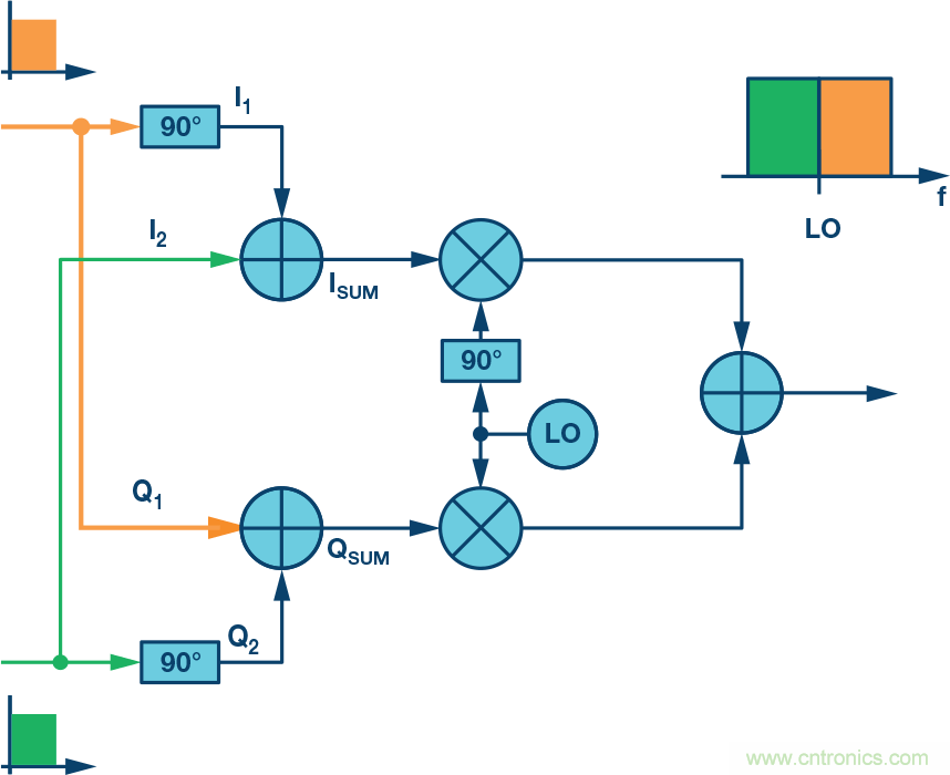 復(fù)數(shù)RF混頻器、零中頻架構(gòu)及高級(jí)算法： 下一代SDR收發(fā)器中的黑魔法