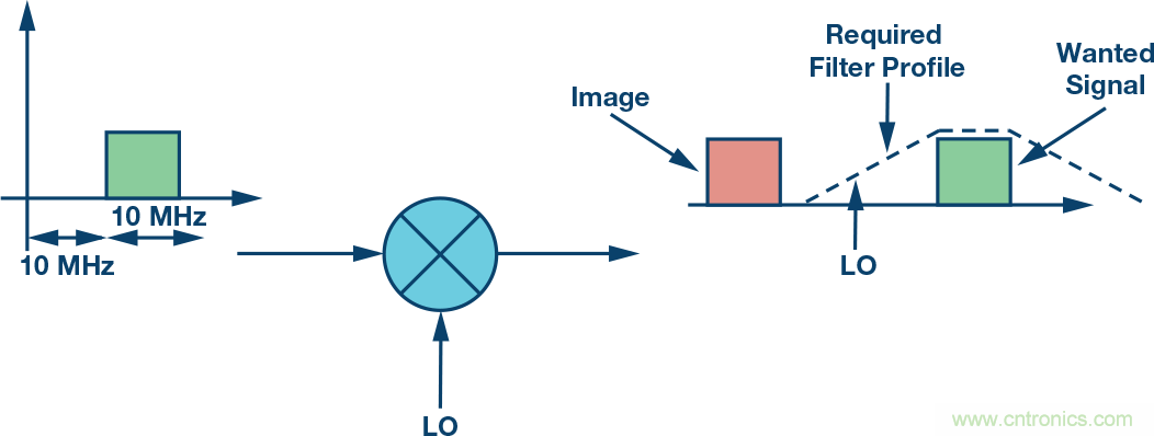 復(fù)數(shù)RF混頻器、零中頻架構(gòu)及高級(jí)算法： 下一代SDR收發(fā)器中的黑魔法