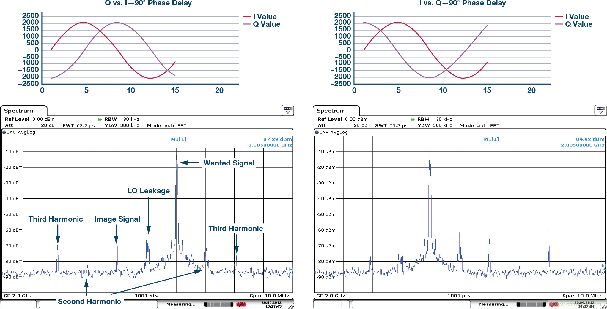 復(fù)數(shù)RF混頻器、零中頻架構(gòu)及高級(jí)算法： 下一代SDR收發(fā)器中的黑魔法