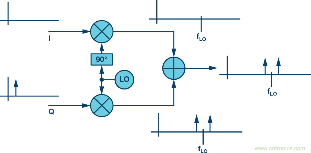 復(fù)數(shù)RF混頻器、零中頻架構(gòu)及高級(jí)算法： 下一代SDR收發(fā)器中的黑魔法