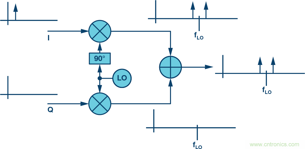 復(fù)數(shù)RF混頻器、零中頻架構(gòu)及高級(jí)算法： 下一代SDR收發(fā)器中的黑魔法