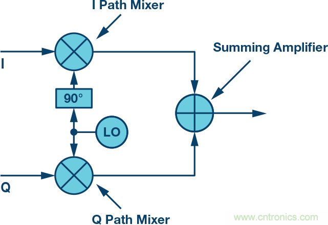 復(fù)數(shù)RF混頻器、零中頻架構(gòu)及高級(jí)算法： 下一代SDR收發(fā)器中的黑魔法