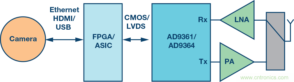 無人飛行器應(yīng)用中基于SDR的高分辨率、低延遲視頻傳輸