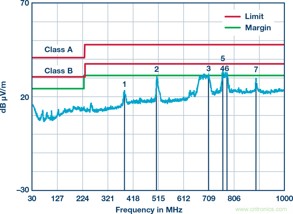 突破PLCDCS多通道模擬輸入通道間隔離、高密度和EMI高輻射的設(shè)計障礙