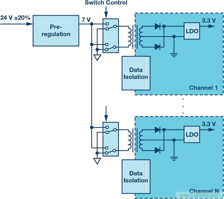 突破PLCDCS多通道模擬輸入通道間隔離、高密度和EMI高輻射的設(shè)計障礙