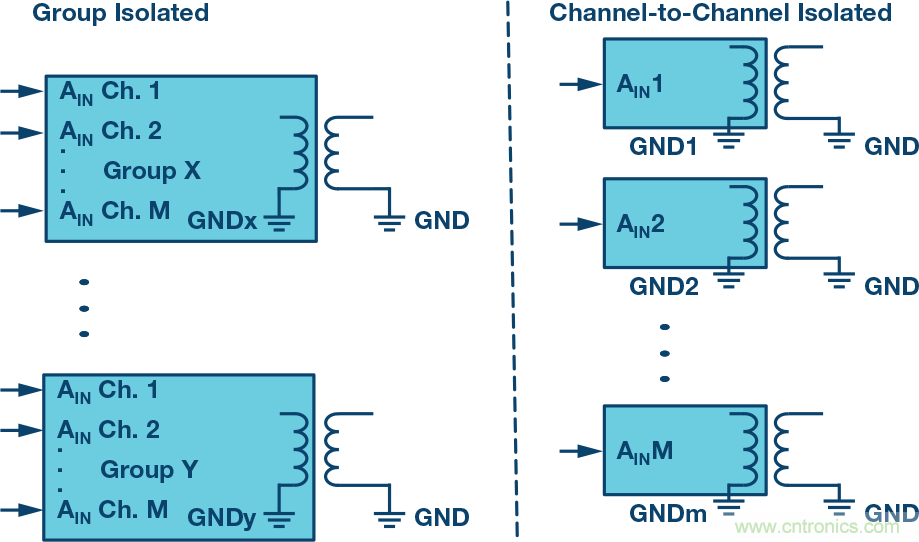 突破PLCDCS多通道模擬輸入通道間隔離、高密度和EMI高輻射的設(shè)計障礙