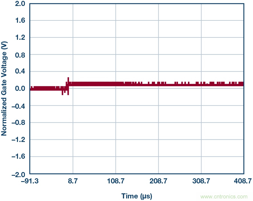 為什么要在 MOSFET 柵極前面放一個 100 &Omega; 電阻？