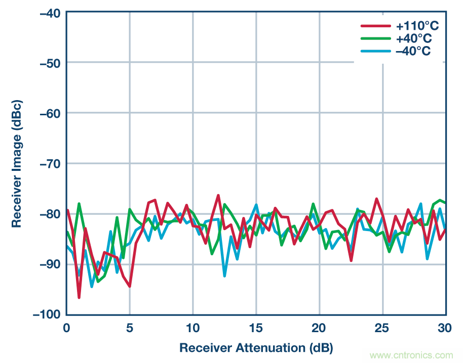 零中頻的優(yōu)勢(shì)： PCB 尺寸減小 50% ， 成本降低三分之二