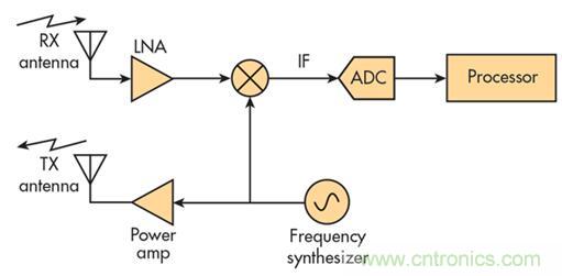 單芯片毫米波雷達(dá)傳感器有哪些優(yōu)勢？