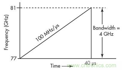 單芯片毫米波雷達(dá)傳感器有哪些優(yōu)勢？
