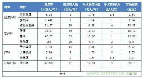 深度報(bào)告|手術(shù)機(jī)器人的臨床、市場(chǎng)及技術(shù)發(fā)展調(diào)研