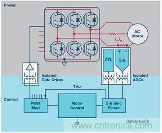 從系統(tǒng)架構(gòu)入手，高性能控制電路設(shè)計這三招妥妥滴